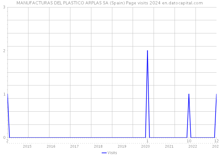 MANUFACTURAS DEL PLASTICO ARPLAS SA (Spain) Page visits 2024 