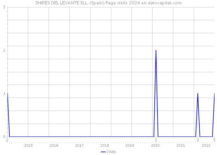 SHIRES DEL LEVANTE SLL. (Spain) Page visits 2024 