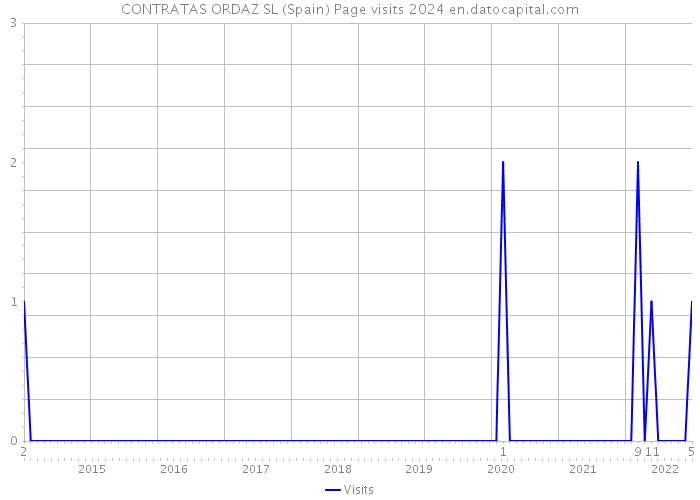 CONTRATAS ORDAZ SL (Spain) Page visits 2024 