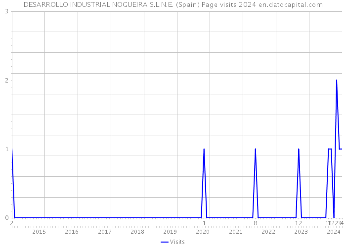 DESARROLLO INDUSTRIAL NOGUEIRA S.L.N.E. (Spain) Page visits 2024 