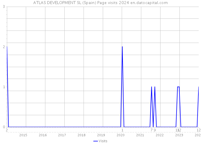 ATLAS DEVELOPMENT SL (Spain) Page visits 2024 