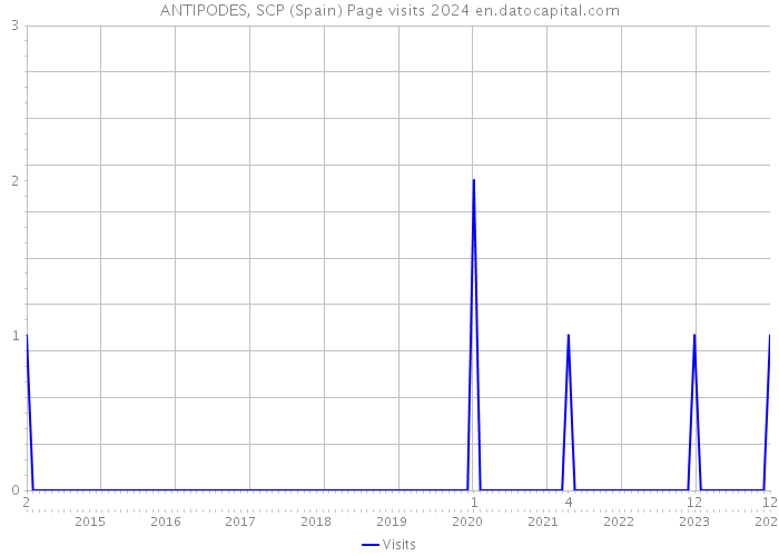 ANTIPODES, SCP (Spain) Page visits 2024 