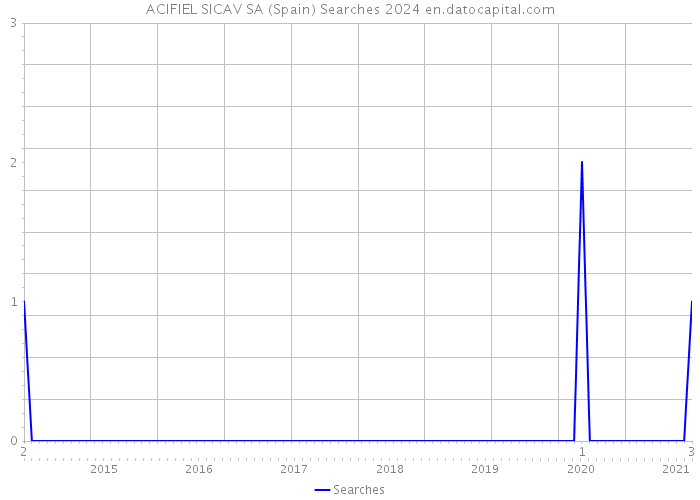 ACIFIEL SICAV SA (Spain) Searches 2024 