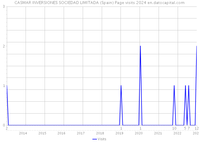 CASMAR INVERSIONES SOCIEDAD LIMITADA (Spain) Page visits 2024 