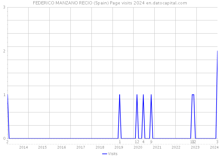FEDERICO MANZANO RECIO (Spain) Page visits 2024 