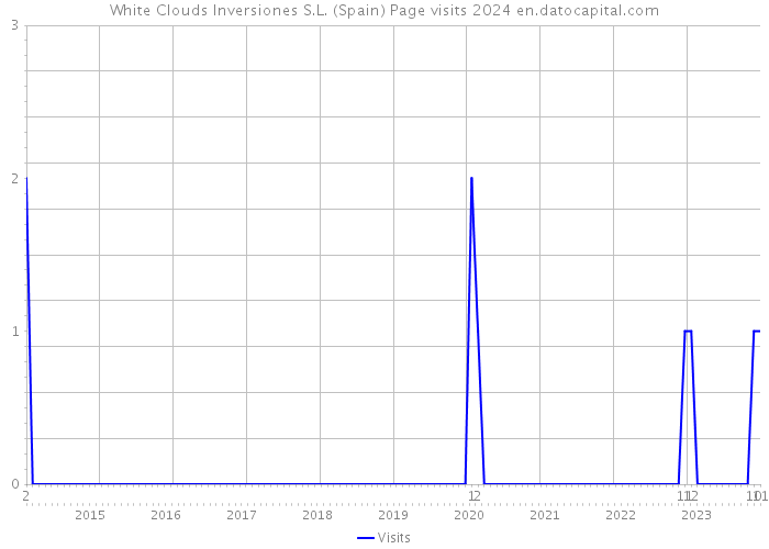White Clouds Inversiones S.L. (Spain) Page visits 2024 