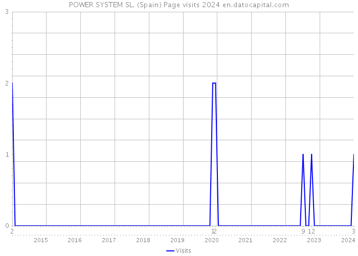 POWER SYSTEM SL. (Spain) Page visits 2024 