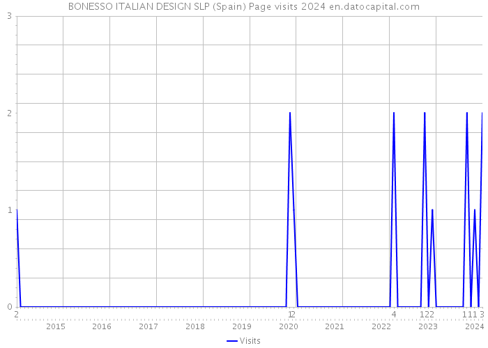 BONESSO ITALIAN DESIGN SLP (Spain) Page visits 2024 