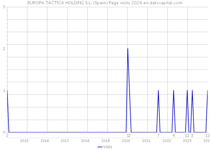 EUROPA TACTICA HOLDING S.L. (Spain) Page visits 2024 