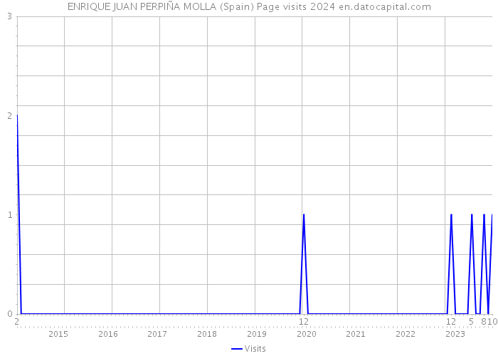 ENRIQUE JUAN PERPIÑA MOLLA (Spain) Page visits 2024 