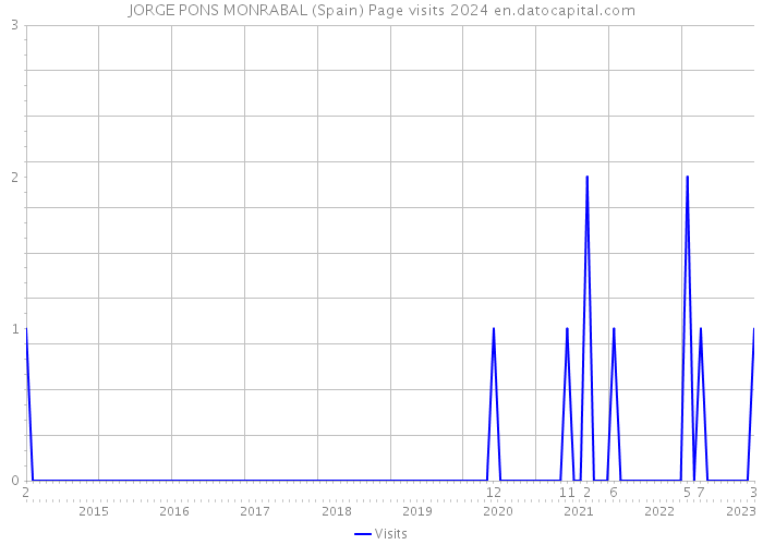 JORGE PONS MONRABAL (Spain) Page visits 2024 