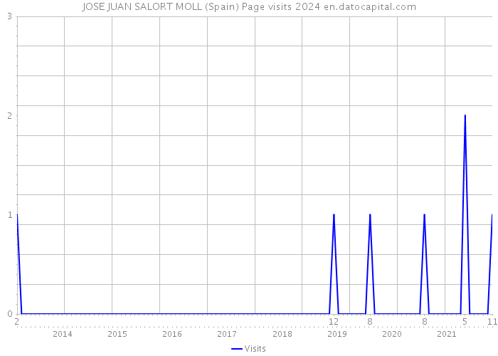 JOSE JUAN SALORT MOLL (Spain) Page visits 2024 