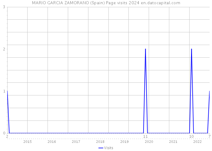 MARIO GARCIA ZAMORANO (Spain) Page visits 2024 