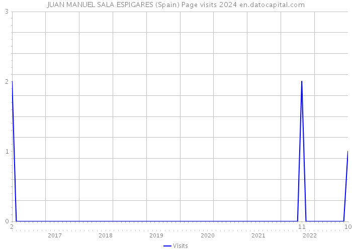 JUAN MANUEL SALA ESPIGARES (Spain) Page visits 2024 