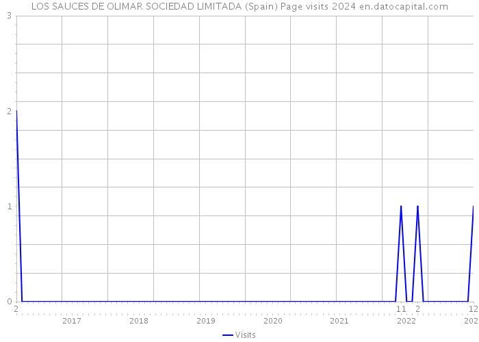 LOS SAUCES DE OLIMAR SOCIEDAD LIMITADA (Spain) Page visits 2024 