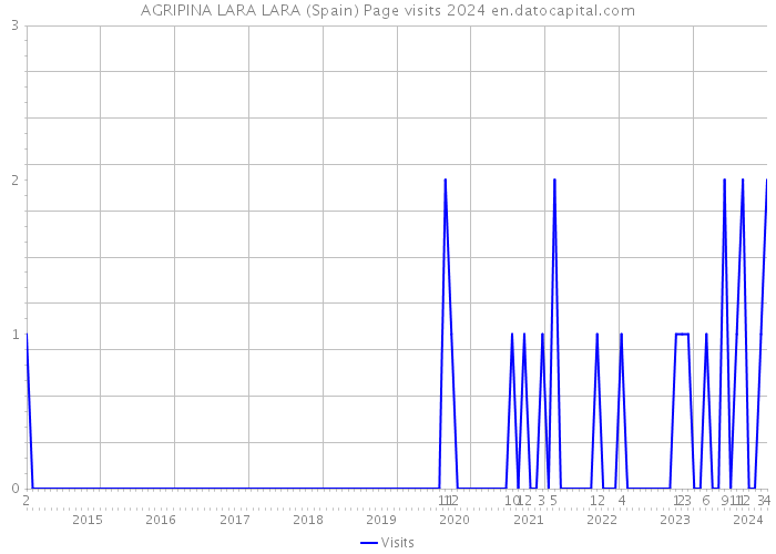 AGRIPINA LARA LARA (Spain) Page visits 2024 