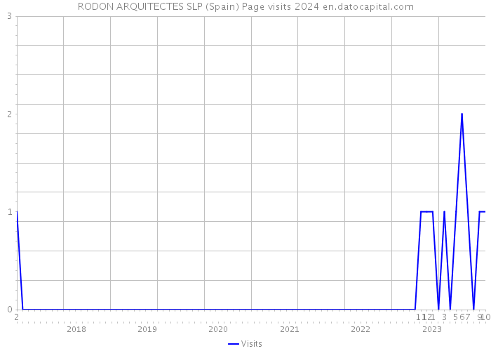 RODON ARQUITECTES SLP (Spain) Page visits 2024 