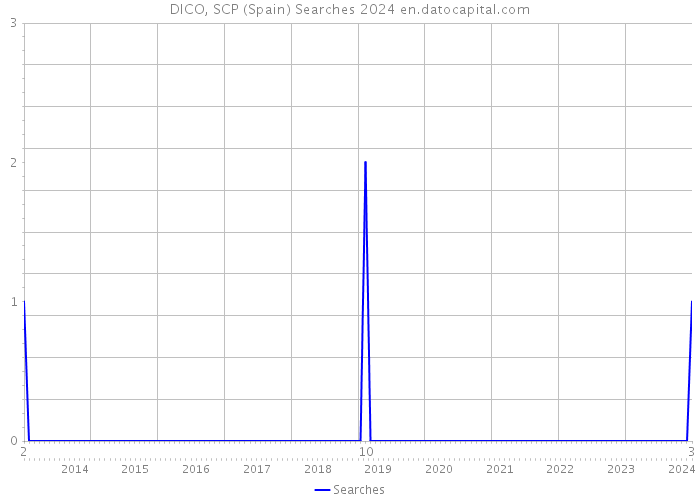 DICO, SCP (Spain) Searches 2024 