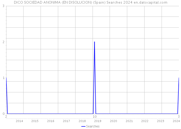 DICO SOCIEDAD ANONIMA (EN DISOLUCION) (Spain) Searches 2024 