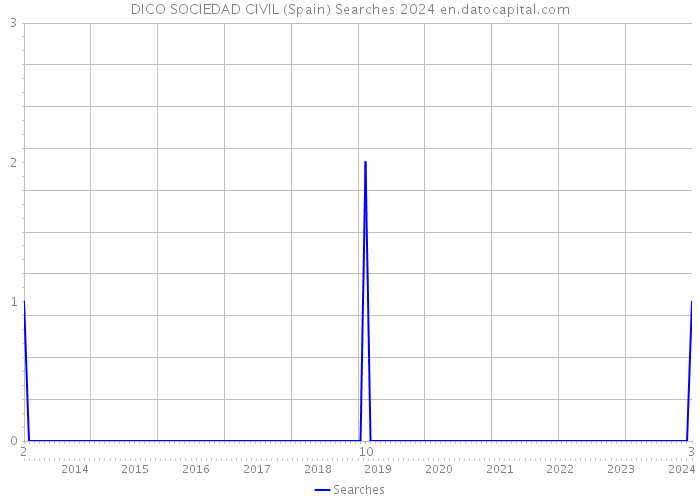 DICO SOCIEDAD CIVIL (Spain) Searches 2024 