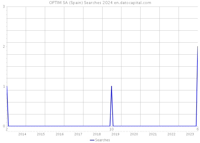 OPTIM SA (Spain) Searches 2024 
