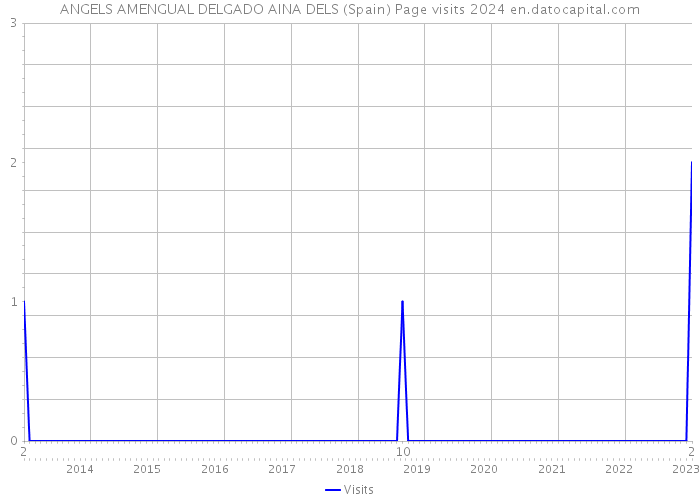 ANGELS AMENGUAL DELGADO AINA DELS (Spain) Page visits 2024 