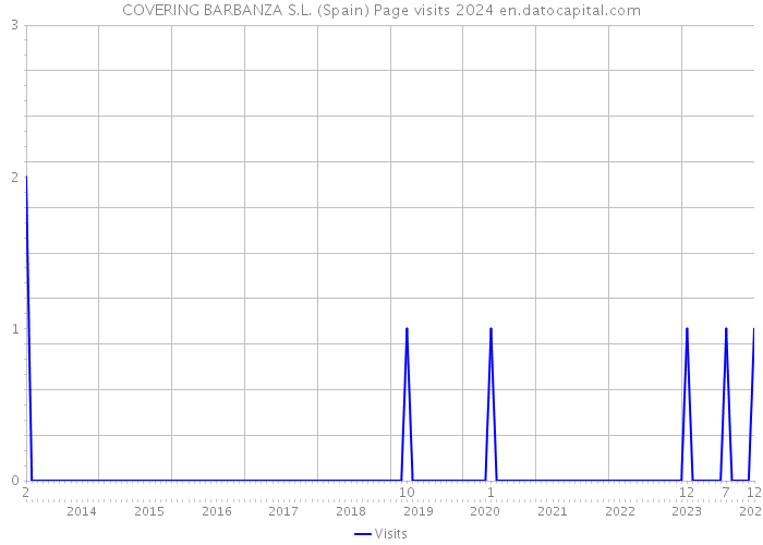 COVERING BARBANZA S.L. (Spain) Page visits 2024 