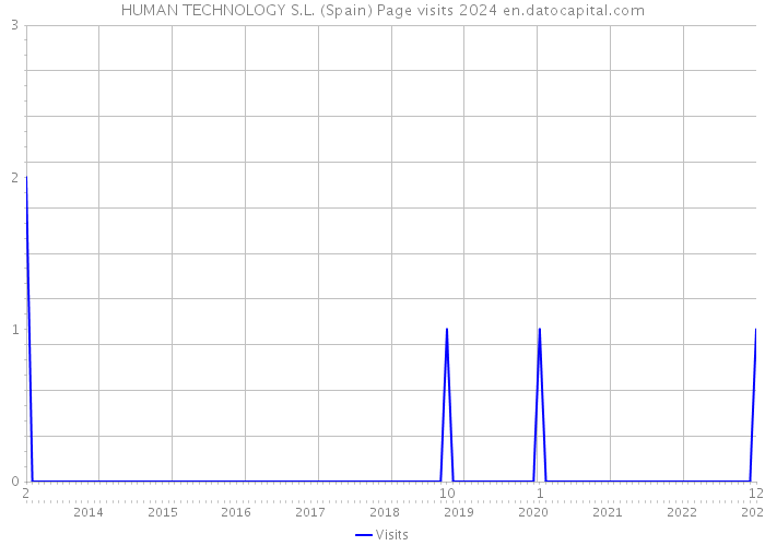 HUMAN TECHNOLOGY S.L. (Spain) Page visits 2024 