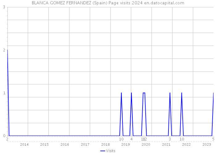 BLANCA GOMEZ FERNANDEZ (Spain) Page visits 2024 
