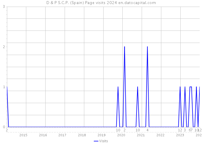 D & P S.C.P. (Spain) Page visits 2024 