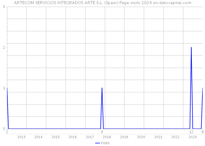 ARTECOM SERVICIOS INTEGRADOS ARTE S.L. (Spain) Page visits 2024 