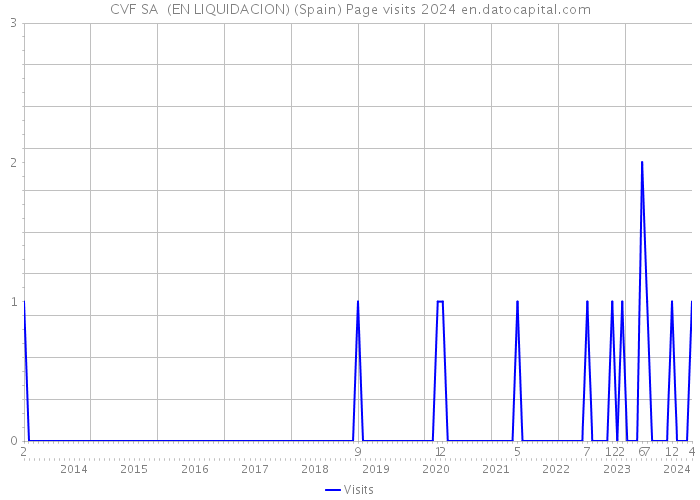 CVF SA (EN LIQUIDACION) (Spain) Page visits 2024 