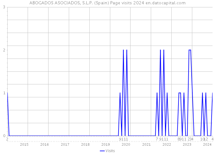 ABOGADOS ASOCIADOS, S.L.P. (Spain) Page visits 2024 