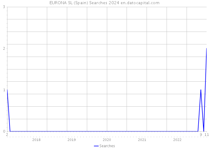 EURONA SL (Spain) Searches 2024 