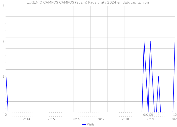 EUGENIO CAMPOS CAMPOS (Spain) Page visits 2024 