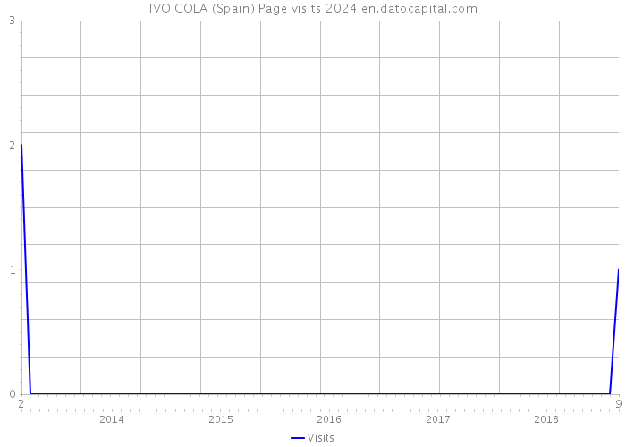 IVO COLA (Spain) Page visits 2024 