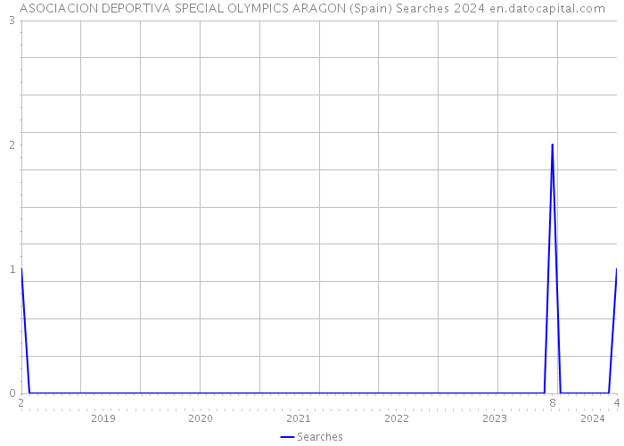 ASOCIACION DEPORTIVA SPECIAL OLYMPICS ARAGON (Spain) Searches 2024 