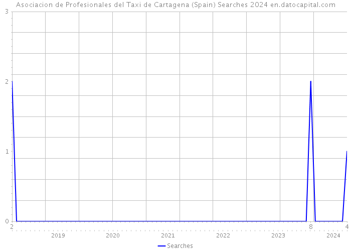 Asociacion de Profesionales del Taxi de Cartagena (Spain) Searches 2024 