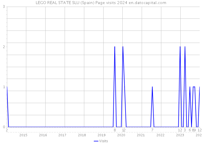 LEGO REAL STATE SLU (Spain) Page visits 2024 