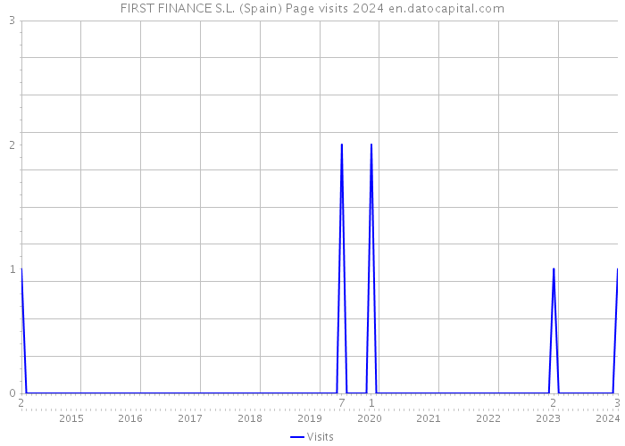 FIRST FINANCE S.L. (Spain) Page visits 2024 