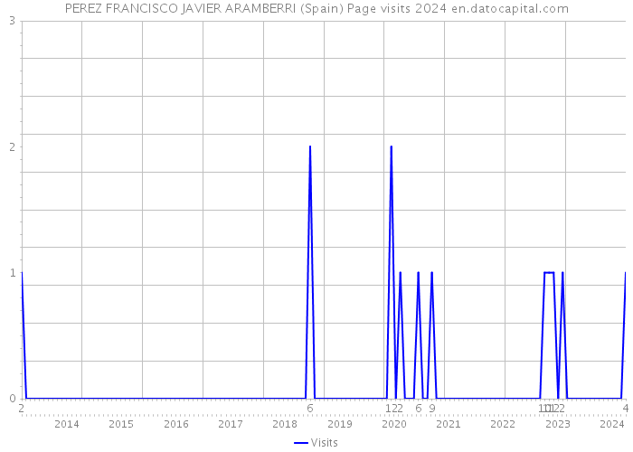 PEREZ FRANCISCO JAVIER ARAMBERRI (Spain) Page visits 2024 