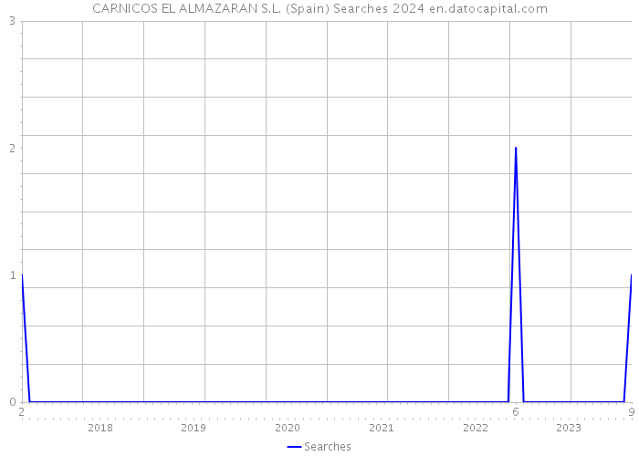 CARNICOS EL ALMAZARAN S.L. (Spain) Searches 2024 