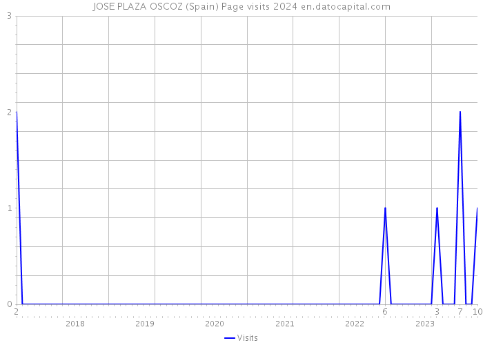 JOSE PLAZA OSCOZ (Spain) Page visits 2024 