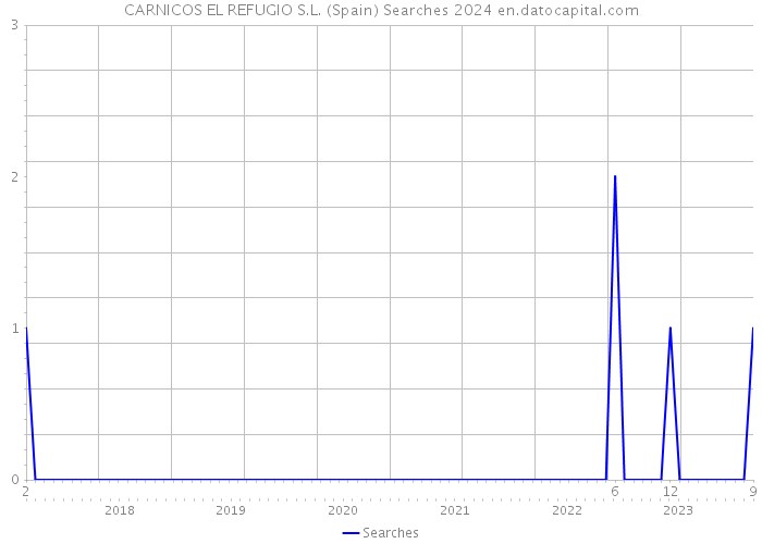 CARNICOS EL REFUGIO S.L. (Spain) Searches 2024 