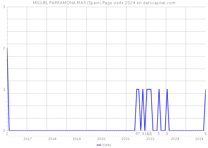 MIGUEL PARRAMONA MAS (Spain) Page visits 2024 