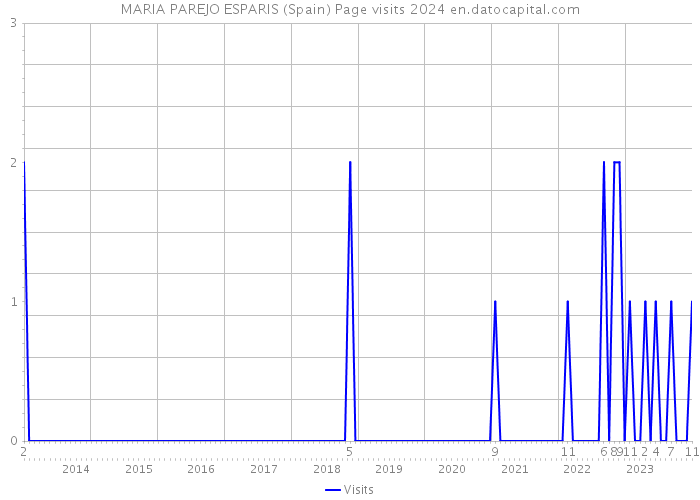 MARIA PAREJO ESPARIS (Spain) Page visits 2024 