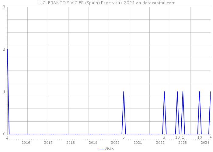 LUC-FRANCOIS VIGIER (Spain) Page visits 2024 
