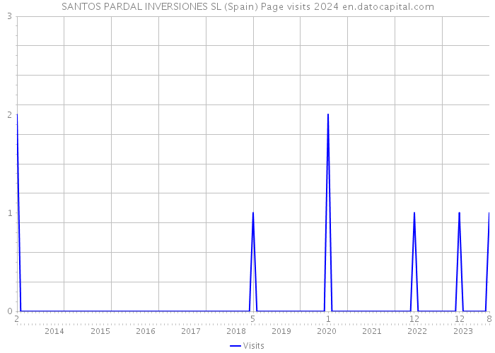 SANTOS PARDAL INVERSIONES SL (Spain) Page visits 2024 