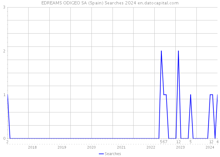 EDREAMS ODIGEO SA (Spain) Searches 2024 