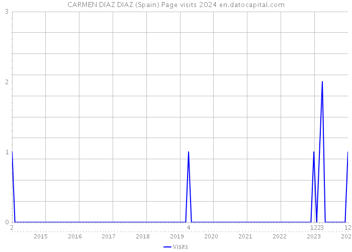 CARMEN DIAZ DIAZ (Spain) Page visits 2024 